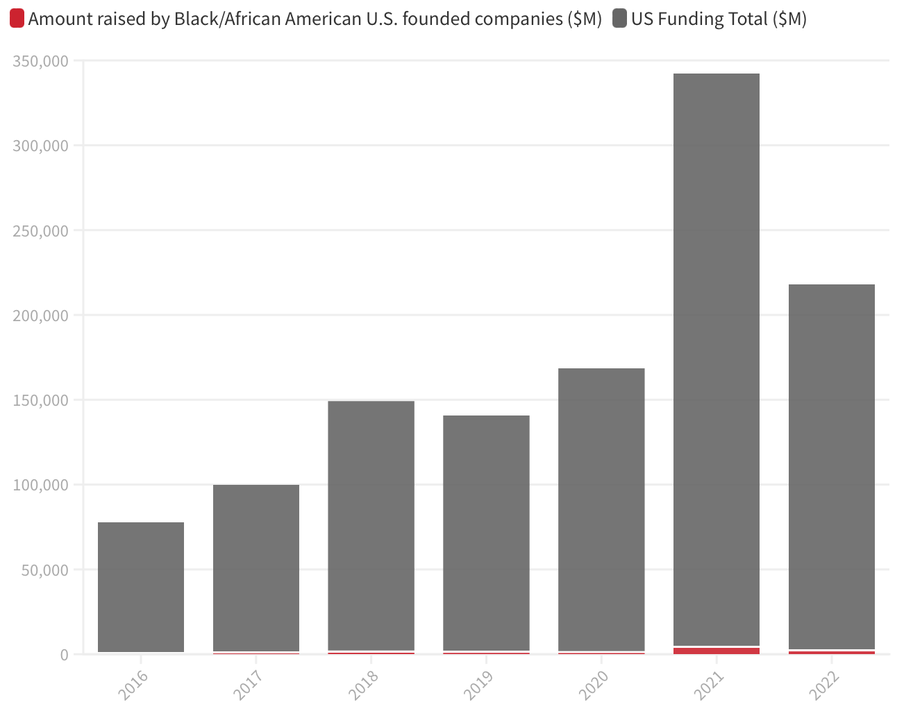 Source: Techcrunch, vía Crunchbase