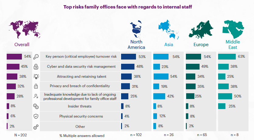 A summary from Dentons regarding the top risks faced by family offices across the globe. (from The Evolving Risk Landscape for Family Offices, May 2024)