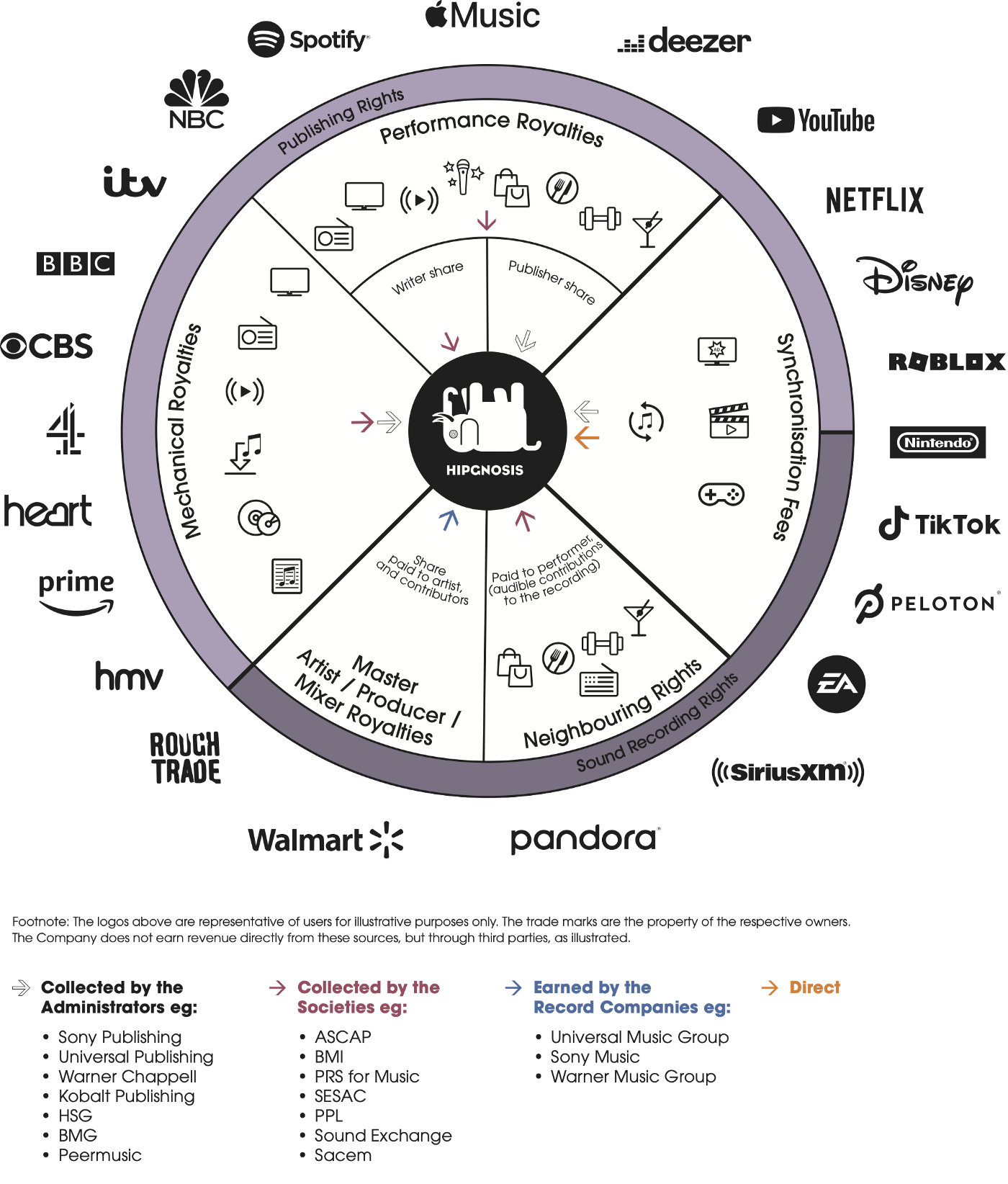 A breakdown of Publishing and Sound Recording Rights, including the various participants in the market.