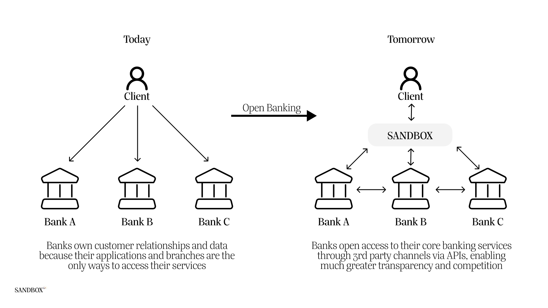 Adapted from McKinsey analysis on open banking.