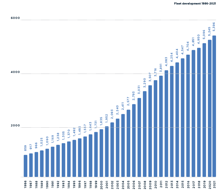 Superyacht fleet growth since 1986 (Source: Superyacht Times: The State of Yachting 2022)