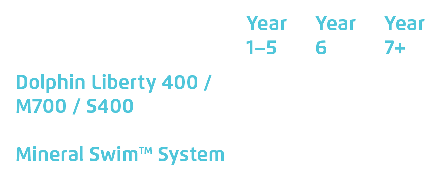 warranty table for Liberty 400, M700 and Mineral Swim PRO