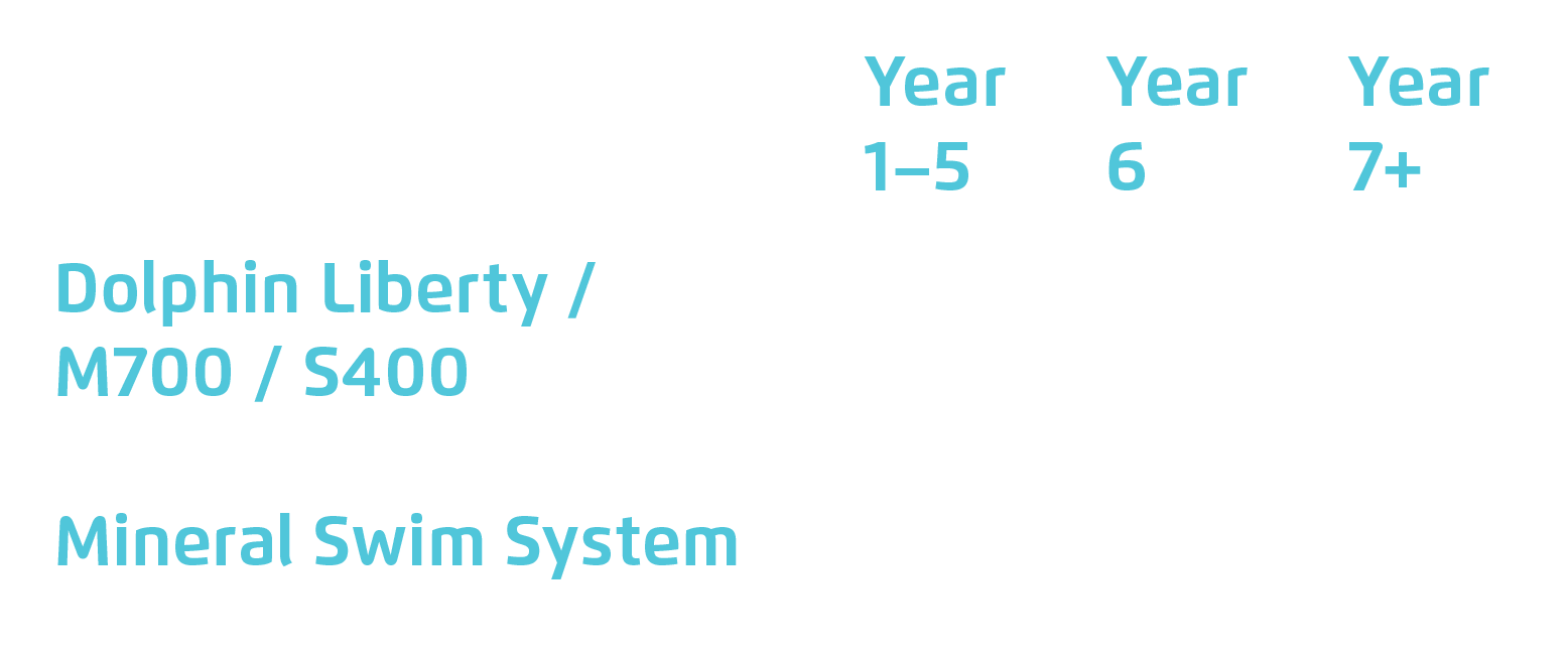 warranty table for Dolphin Liberty, M700 and Mineral Swim PRO