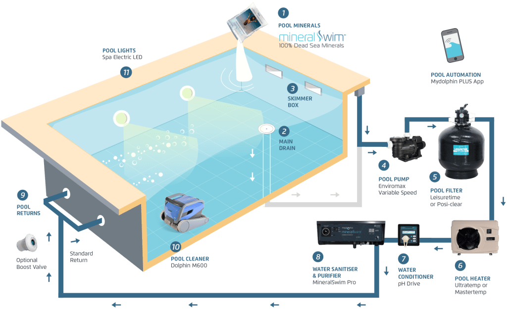 Pool System Diagram
