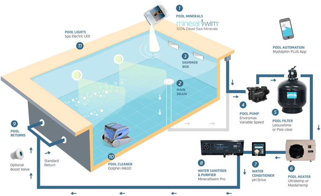The Elite Builder Pool System Diagram Pool System Diagram