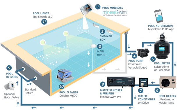 The Elite Builder Pool System Diagram Pool System Diagram