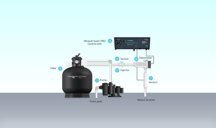 The Ecoclear Chlorinator is perfect for your mineral pool system, with a high-quality chlorinator cell for optimal performance