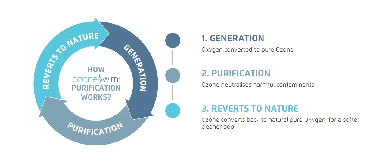 Ozone to oxygen lifecycle 