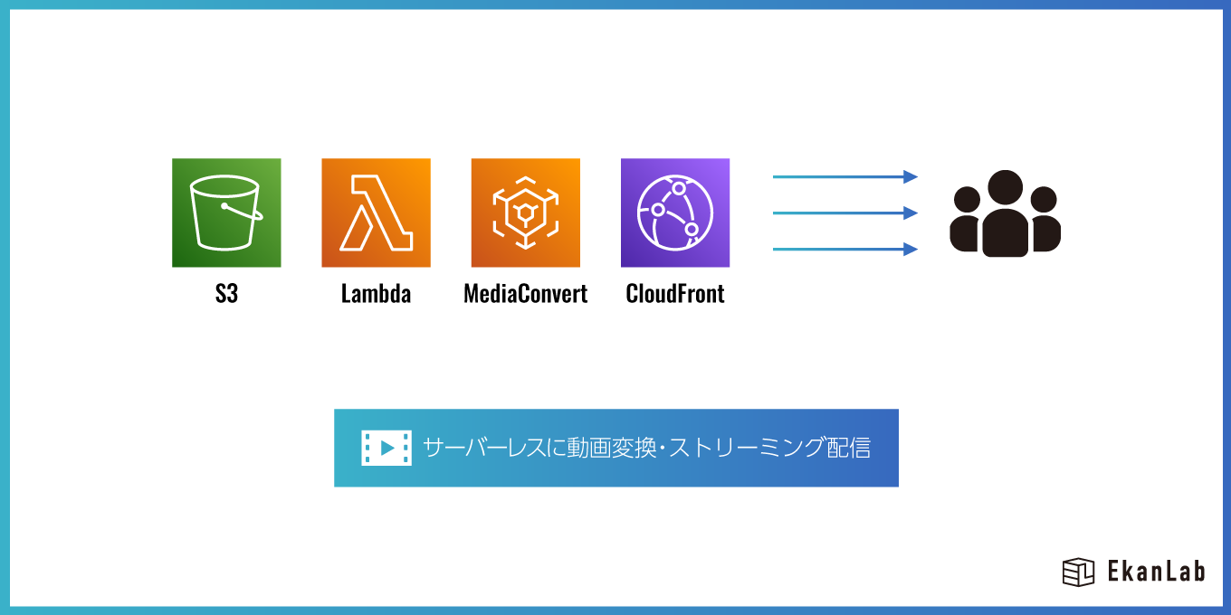 【Webアプリ制作事例】AWSを利用したオリジナル動画変換・配信システム開発