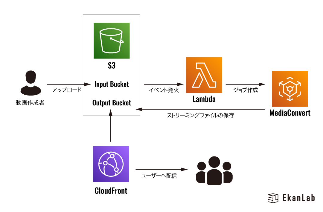 【システム構築事例】AWSを利用したオリジナル動画変換・配信システム開発 システム構成図