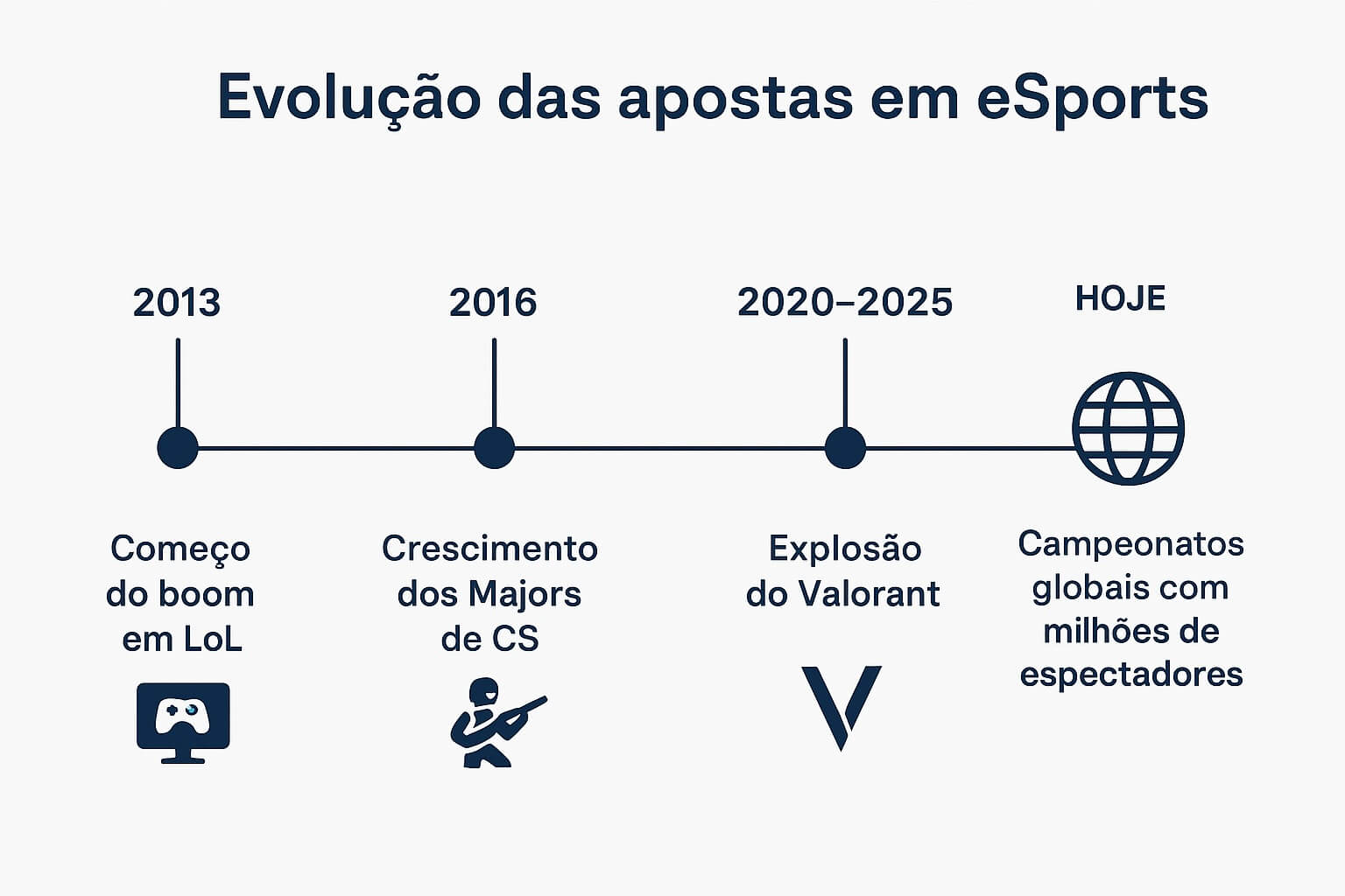 Infográfico evolução do esports