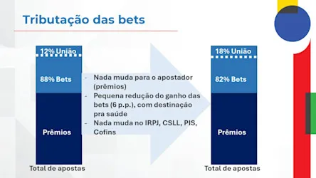 Governo divulga nova tributação das Bets