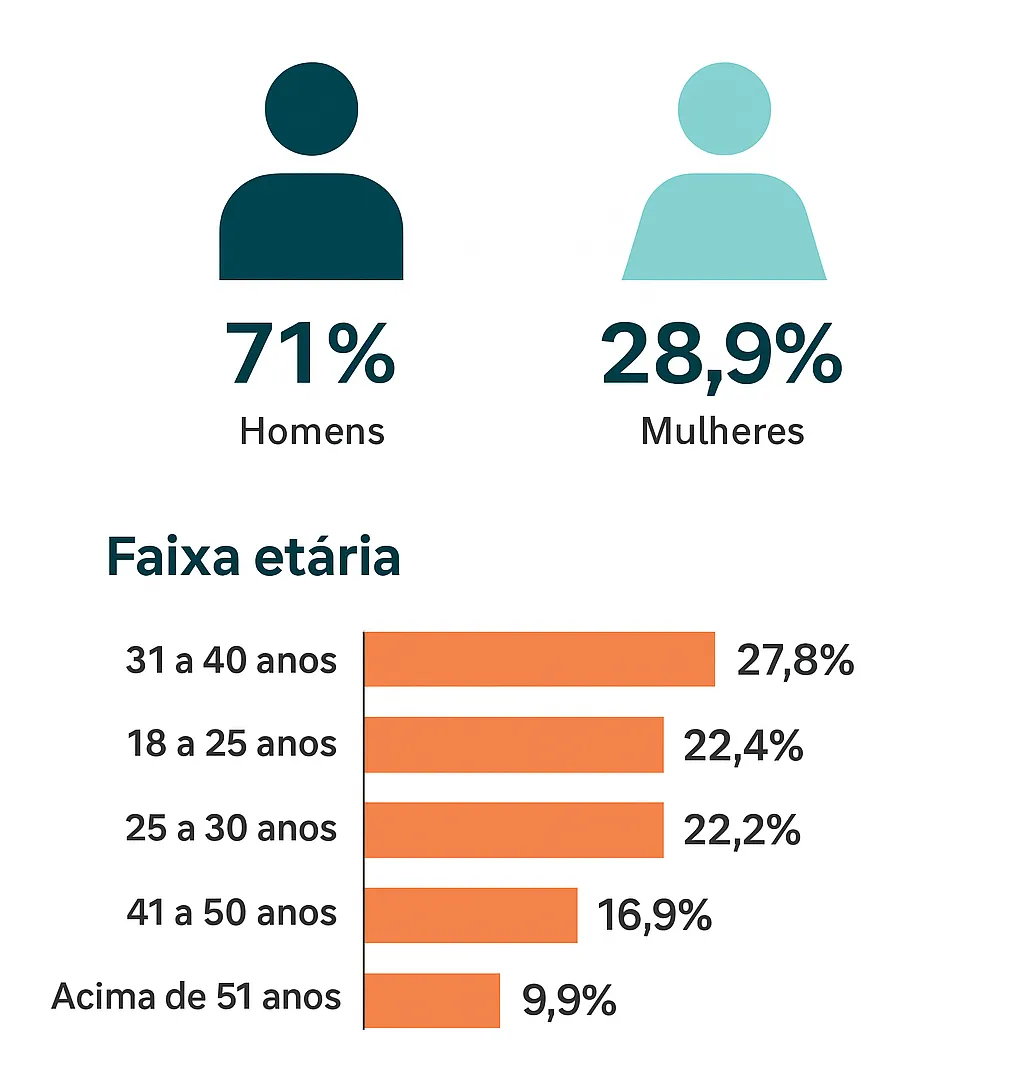 O perfil do apostador no Brasil