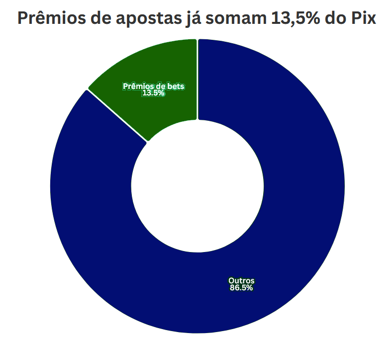 Premios de Apostas no Pix