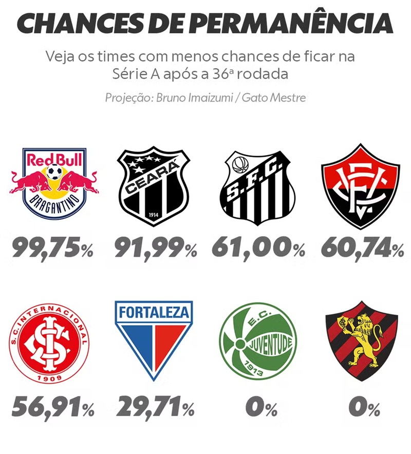 infografico gato mestre chance de permanência na série A
