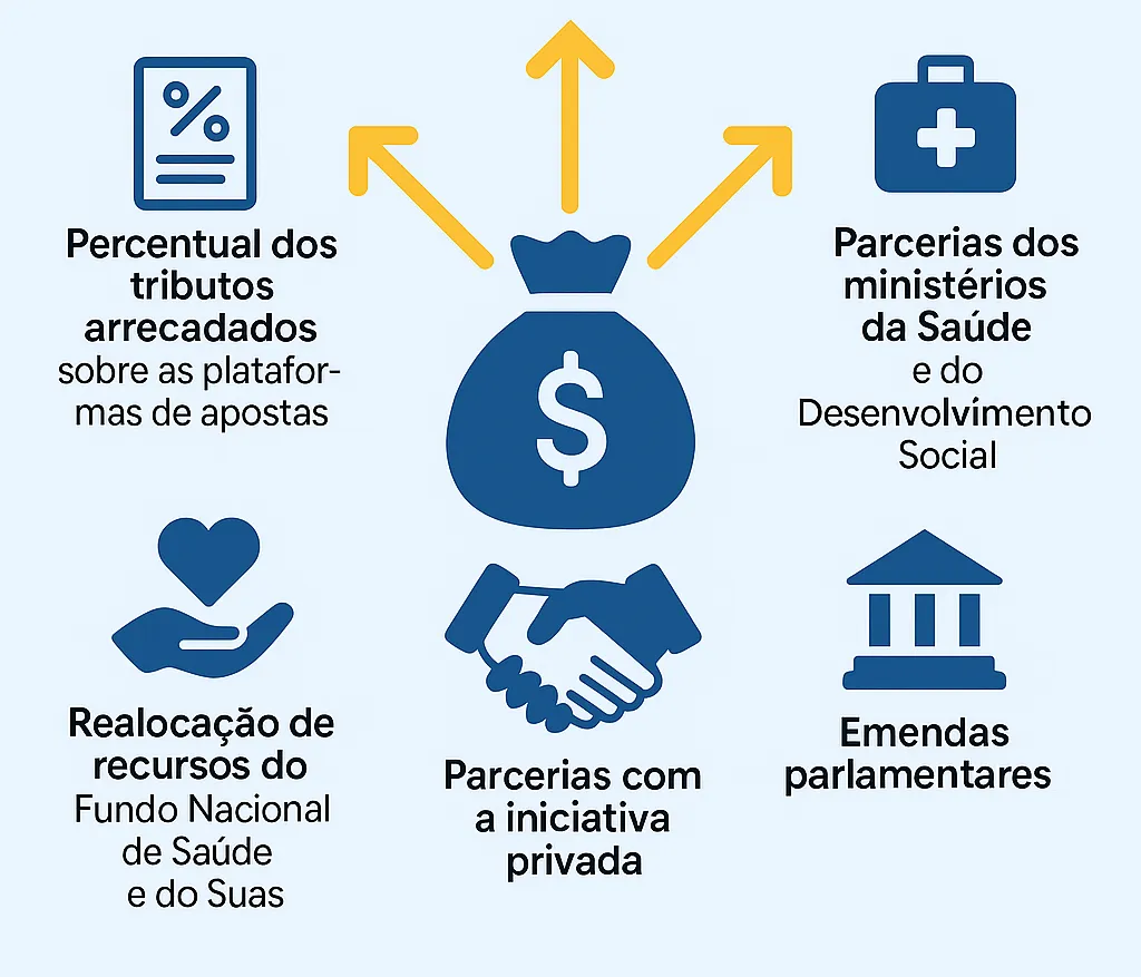 Infográfico sobre recursos para açõess de combate a ludopatia