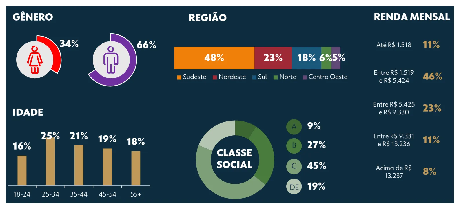 Perfil do apostador segundo pesquisa do Grupo Globo