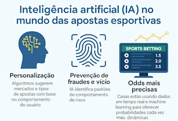 Perspectiva da IA no mundo das apostas