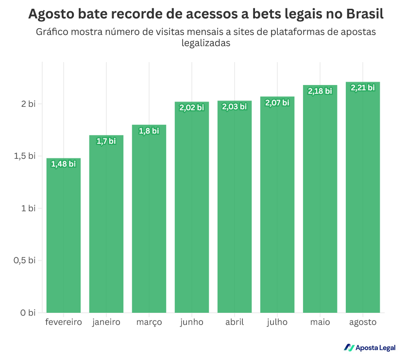 Agosto bate recorde de acessos, segundo o aposta legal