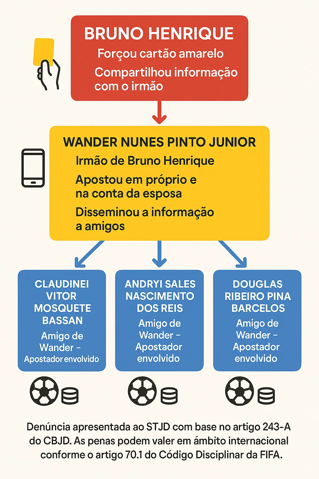 Infográfico mostra quem são os envolvidos na investigação de fraude
