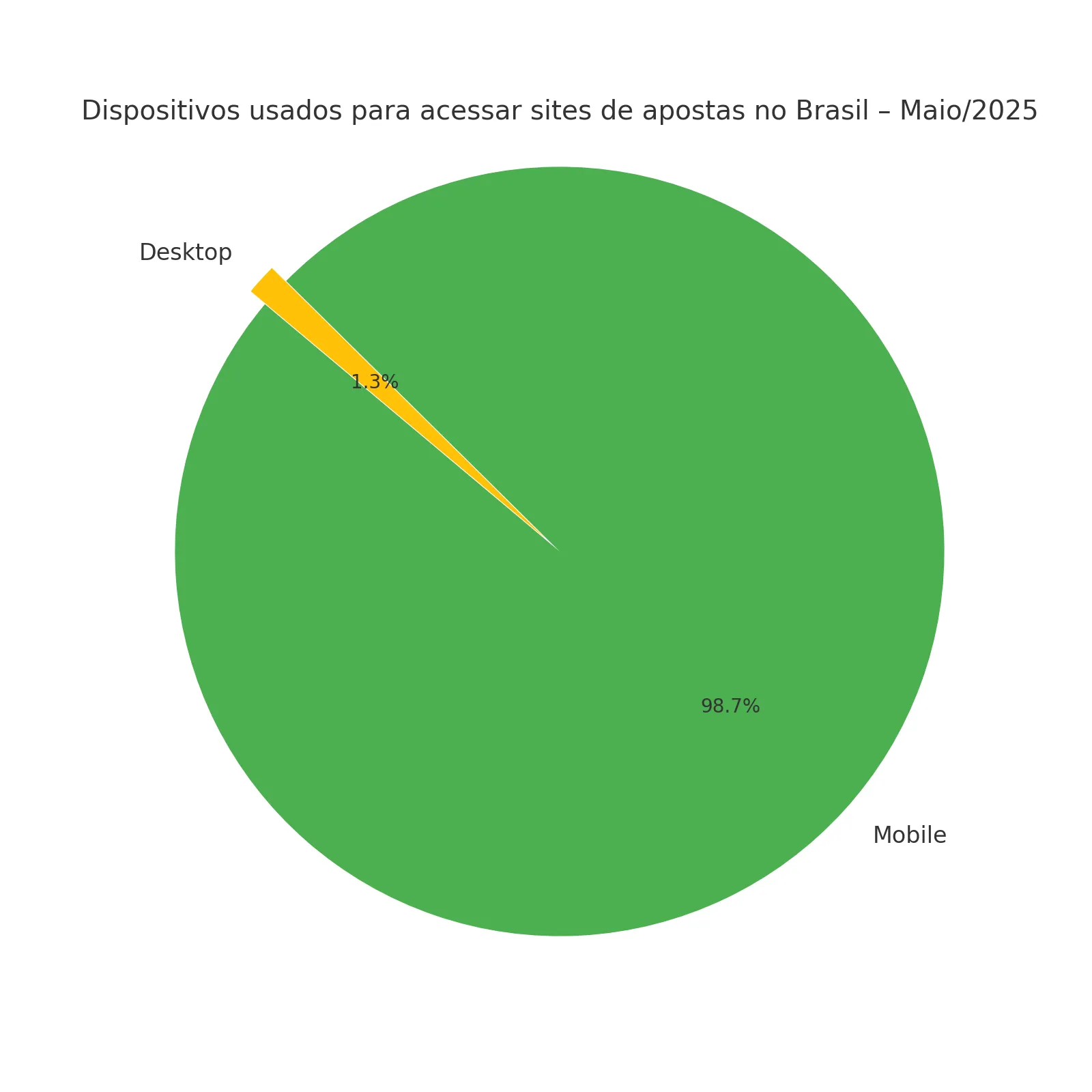 Gráfico de maio de 2025 revela os dispositivos mais usados para apostas online no Brasil