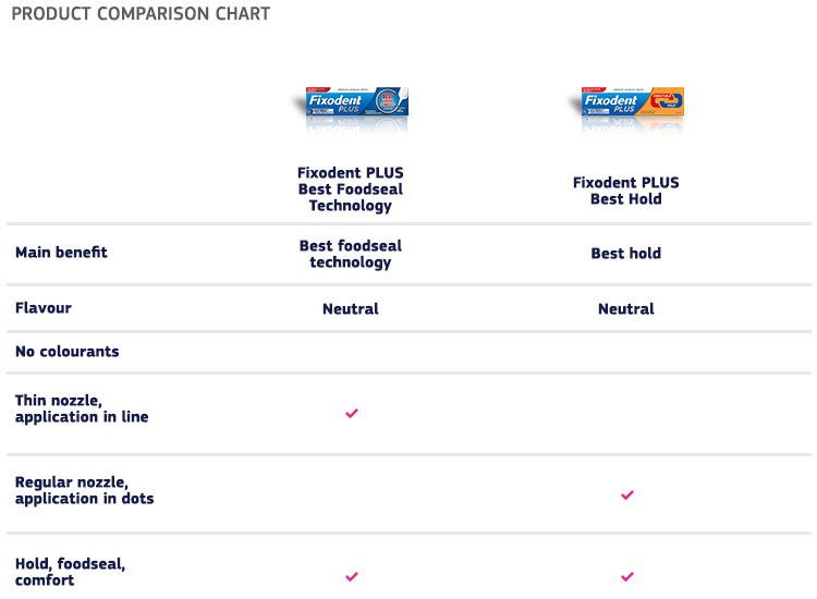 Fixodent PLUS Foodseal Premium Denture Adhesive Cream Comparison table