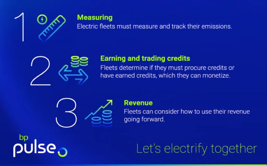 A diagram explaining how carbon credits work.