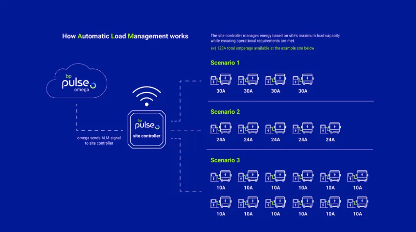 An infographic depicting how automatic load management works in three different scenarios. It depicts how the site controller manages energy based on a site's maximum load capacity, while ensuring operational requirements are met.