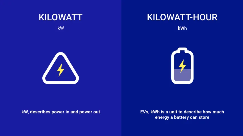 An infographic displaying the difference between kilowatt (kW) and kilowatt hour (kWh) - kW describes power in and power out and kWh describes energy storage.