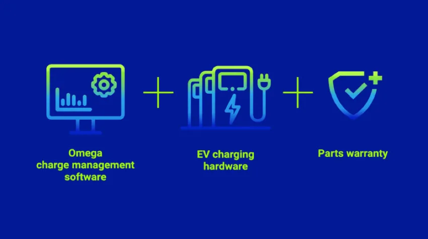 Diagram displaying symbols for the Omega charge management software, EV charging hardware, and parts warranty, representing components of the EV charging bundle.