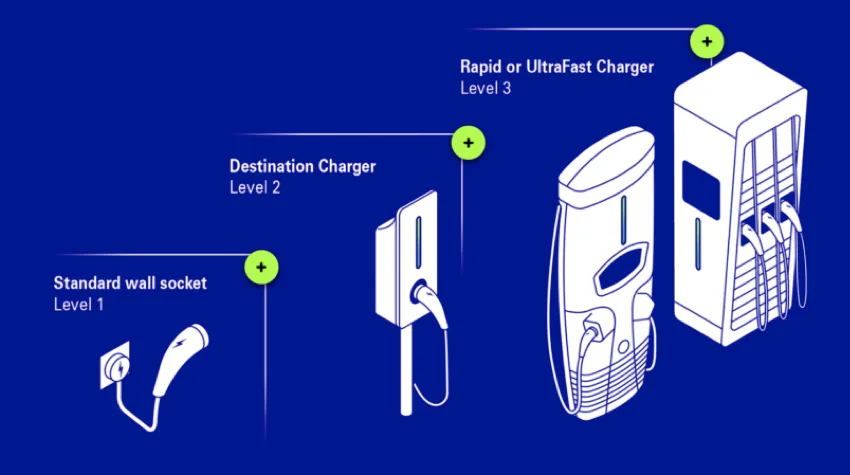 Diagram of Level 3 Direct Current (DC) Fast Charging at work, on a blue background.