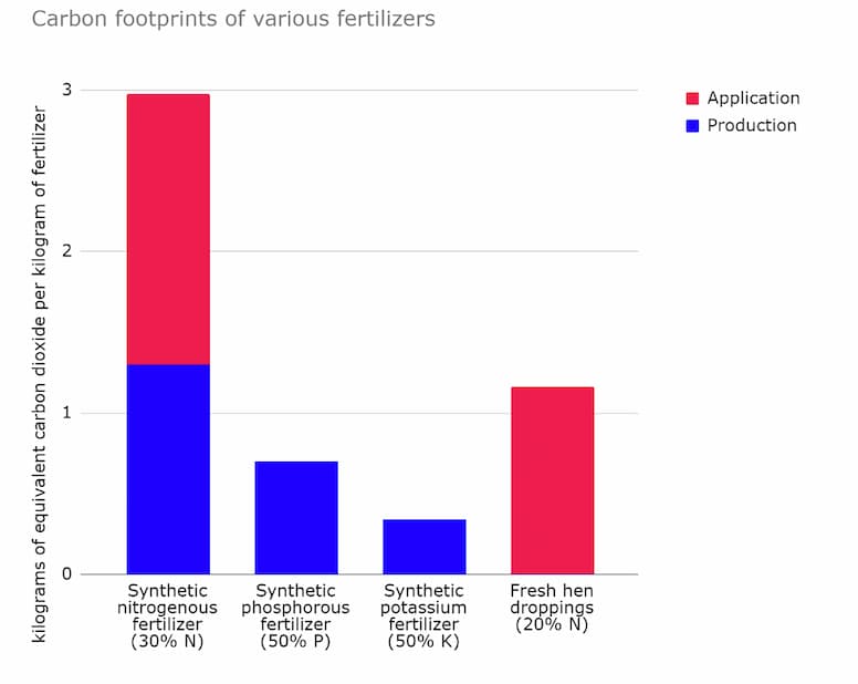 ef-fertilizers