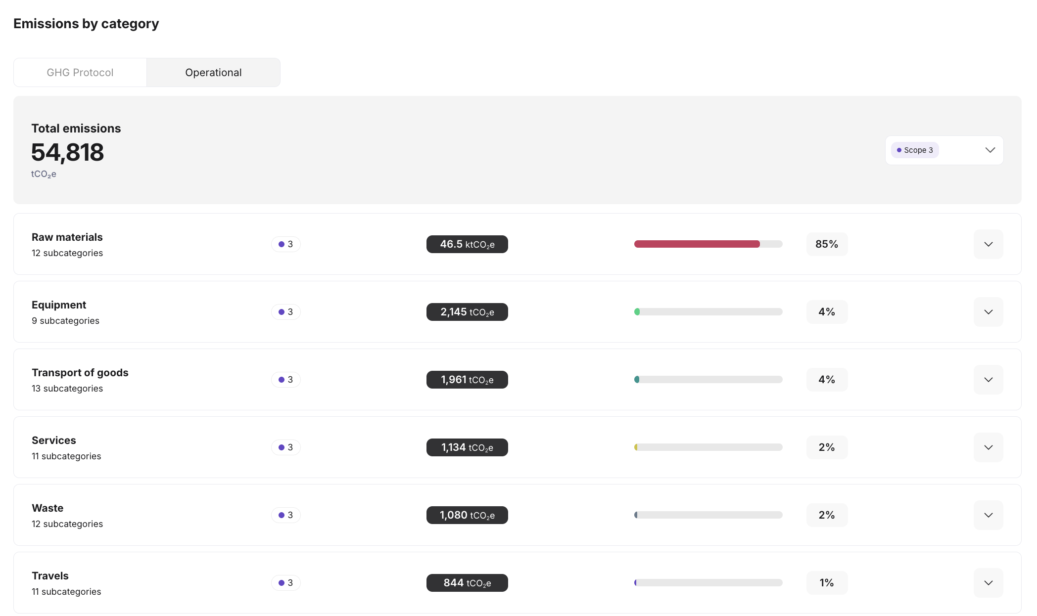 Platform results