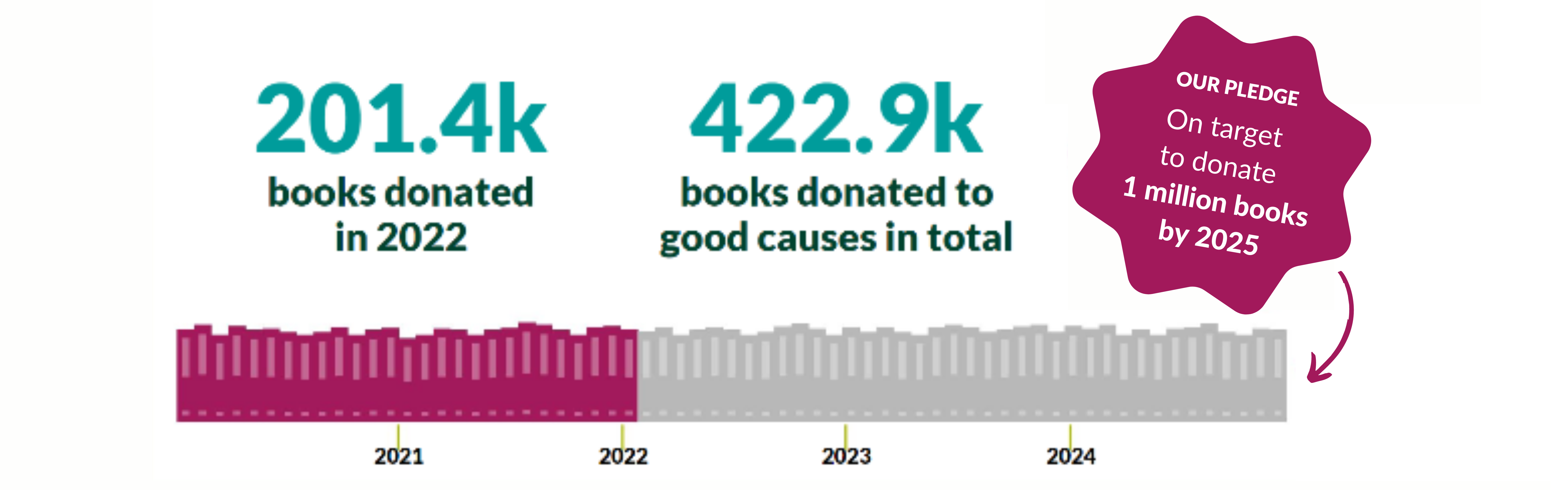 201.4k books donated in 2022, 422.9k books donated to good causes in total