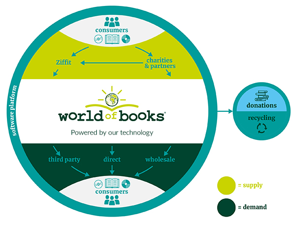 The World of Books Group