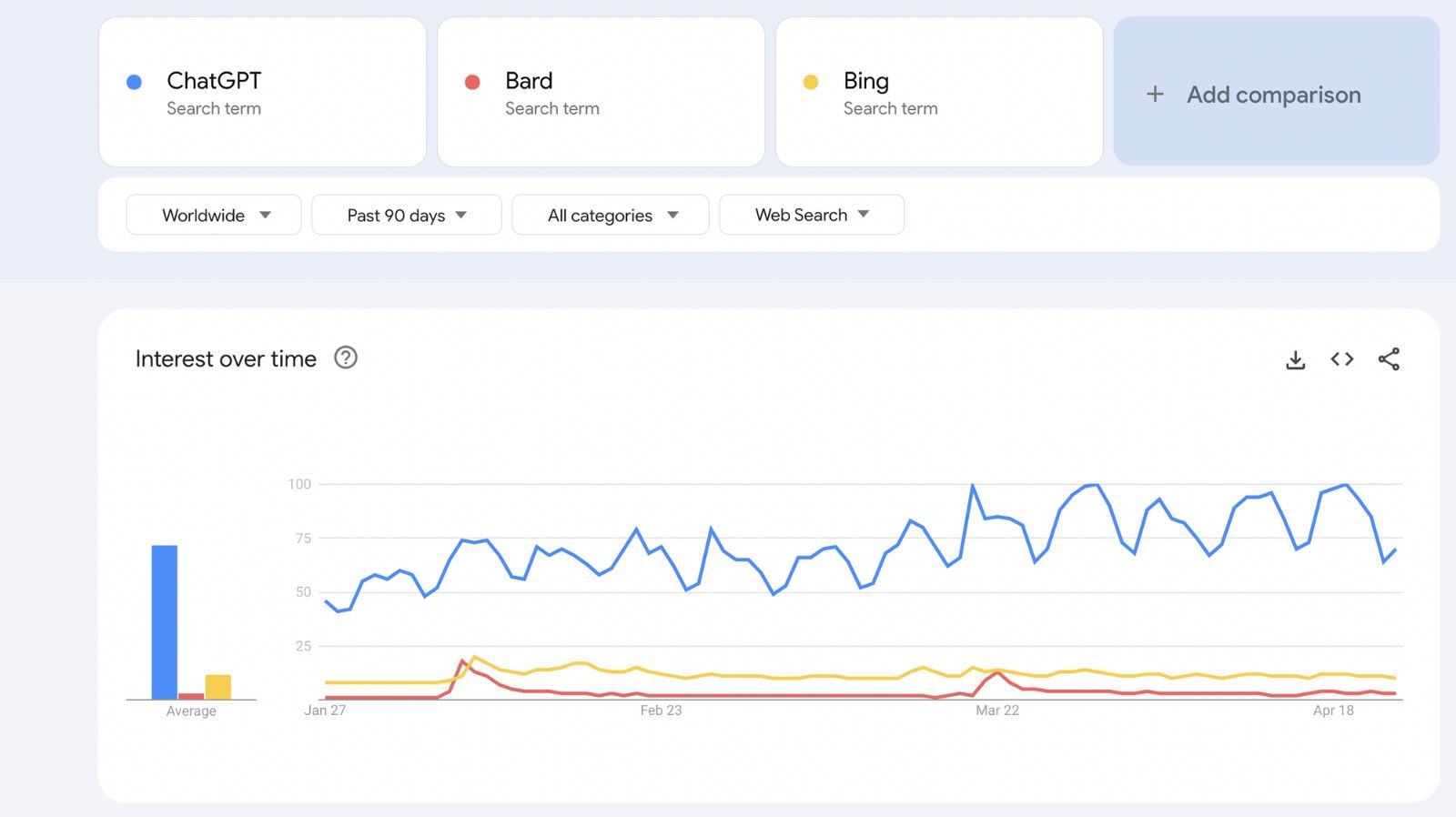 ChatGPT Grows in Popularity as Bing and Bard Flatline - Artisana