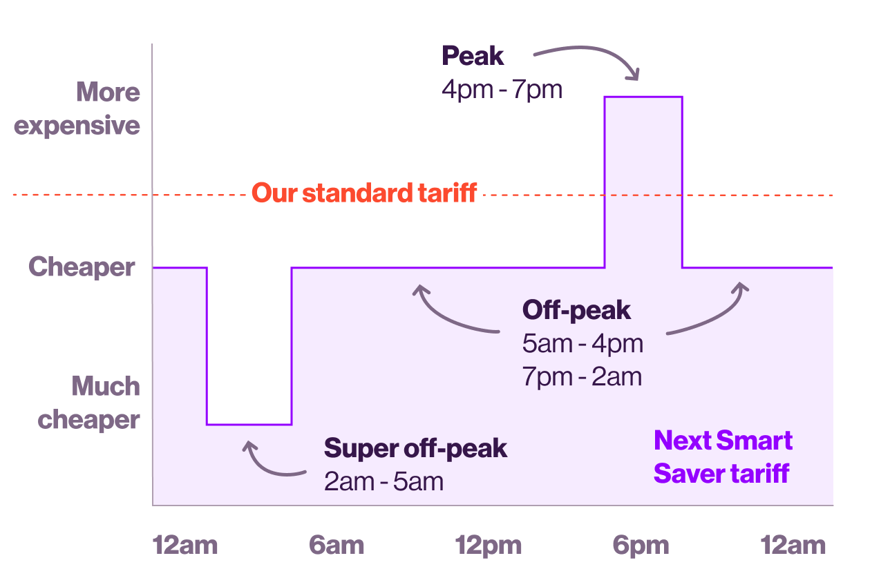 Graph showing peak, off-peak and super off-peak hours for the Next Smart Saver tariff.