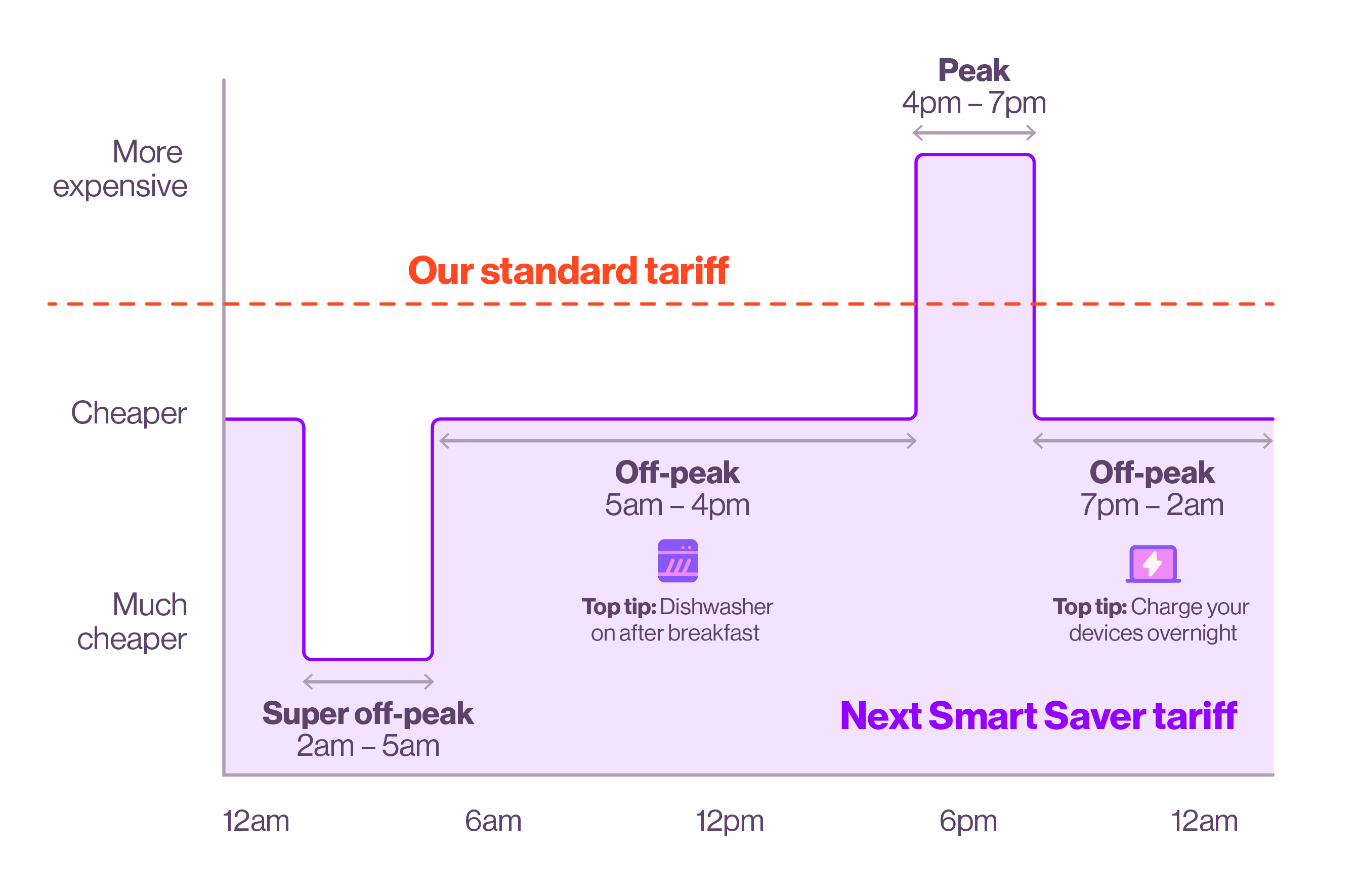 CID15912 SMART Next Smart Saver Messaging Optimisation WebsiteGraph 040326 V3