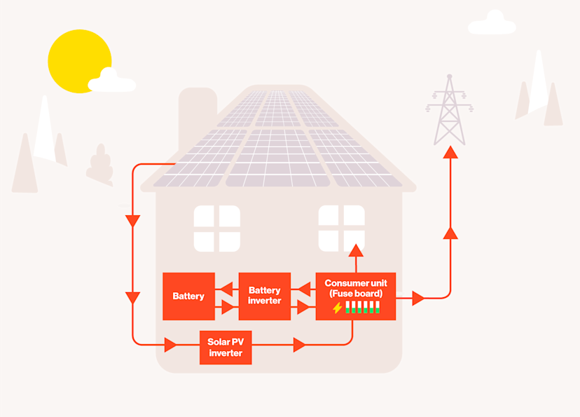 Solar Battery Function Your guide to solar panel battery storage