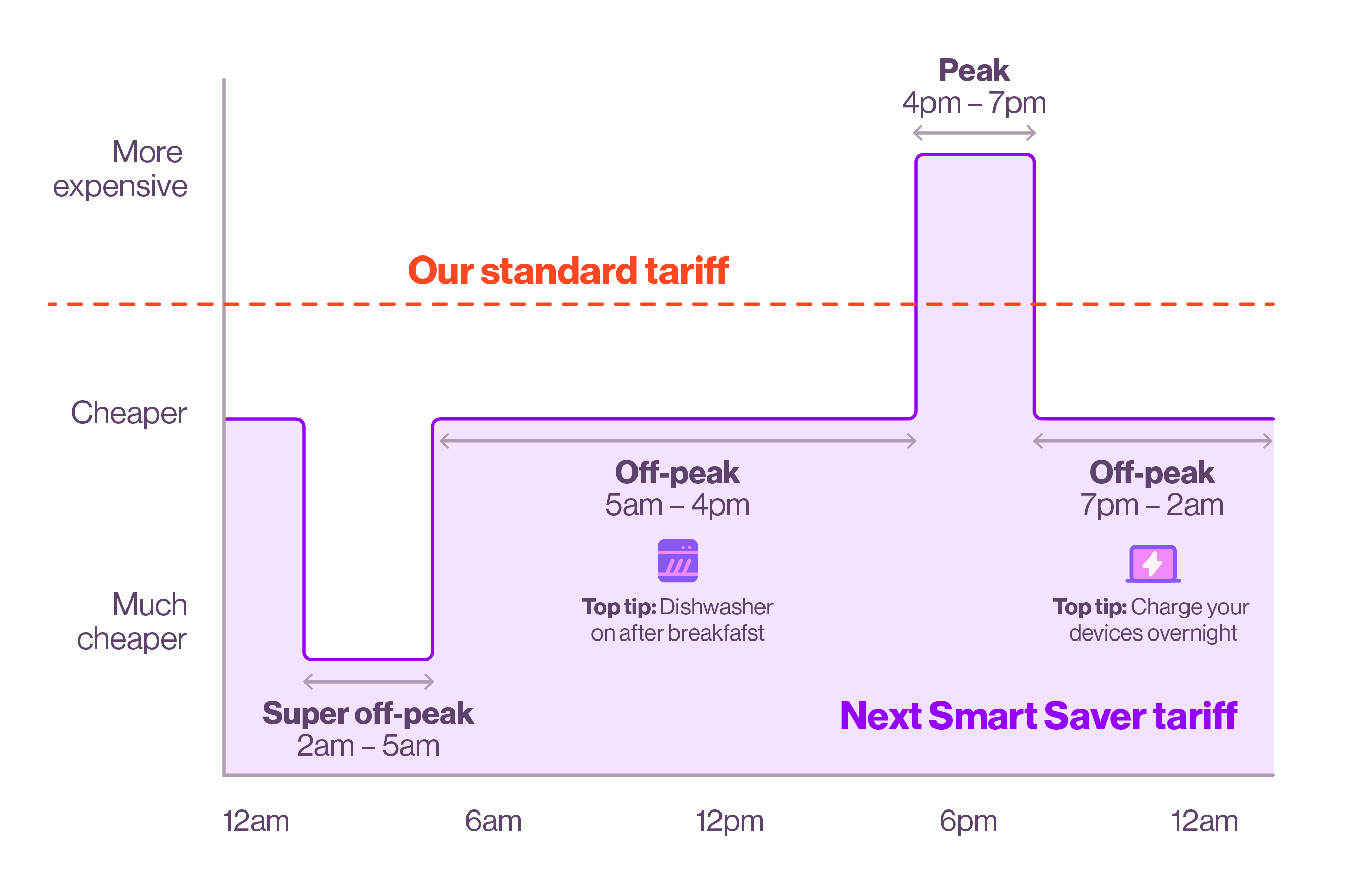 CID15912 SMART Next Smart Saver Messaging Optimisation WebsiteGraph 040326 V2