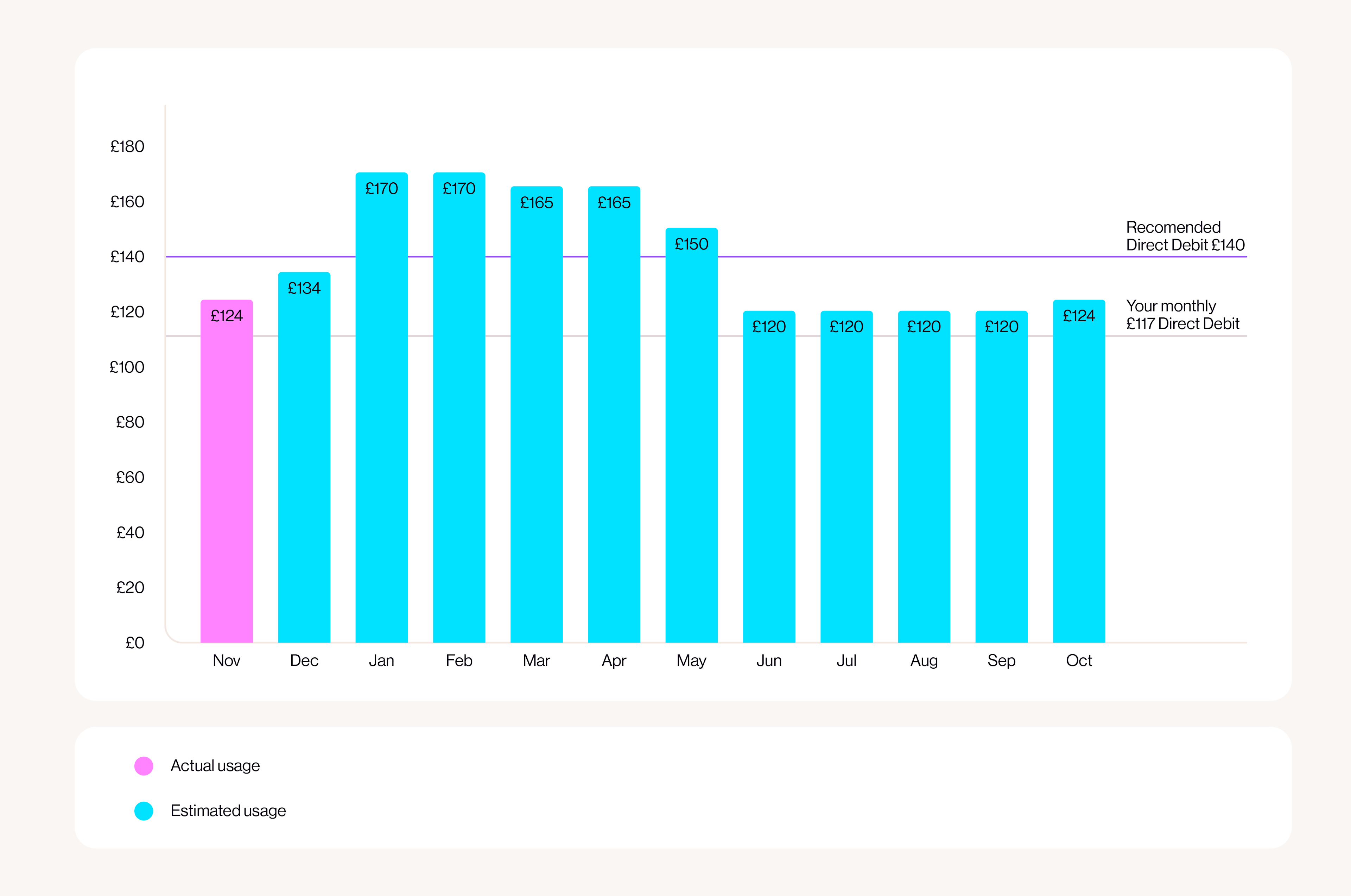 Graph example of a 12-month Direct Debit