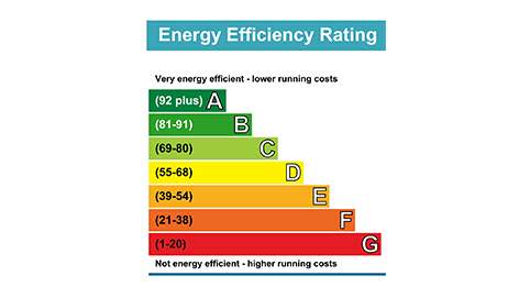 Shows a home EPC rating chart from level A to G (best to worst)