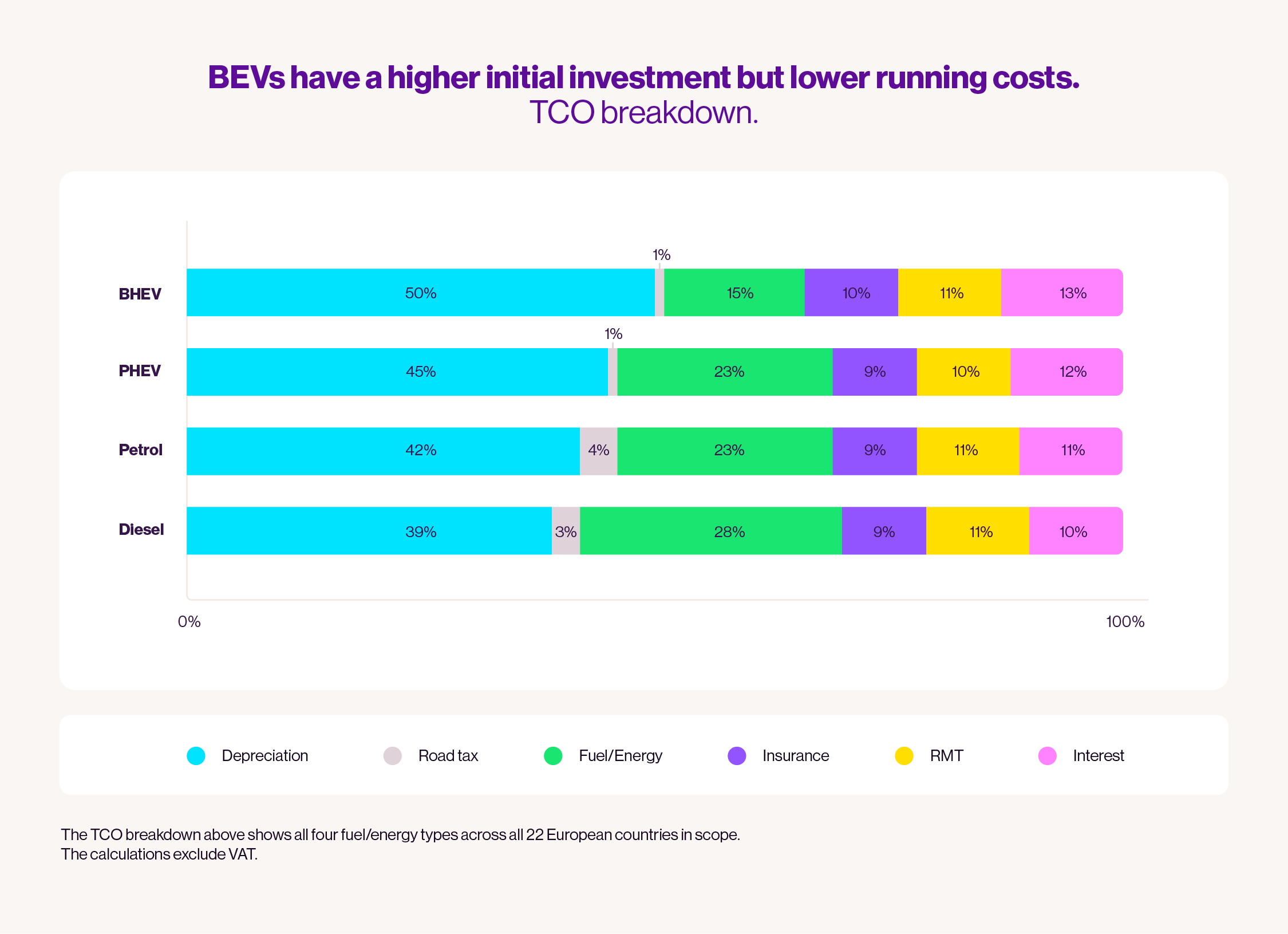 BEVs have a higher initial investment but lower running costs. TCO breakdown for BEV, PHEV, petrol and diesel cars.