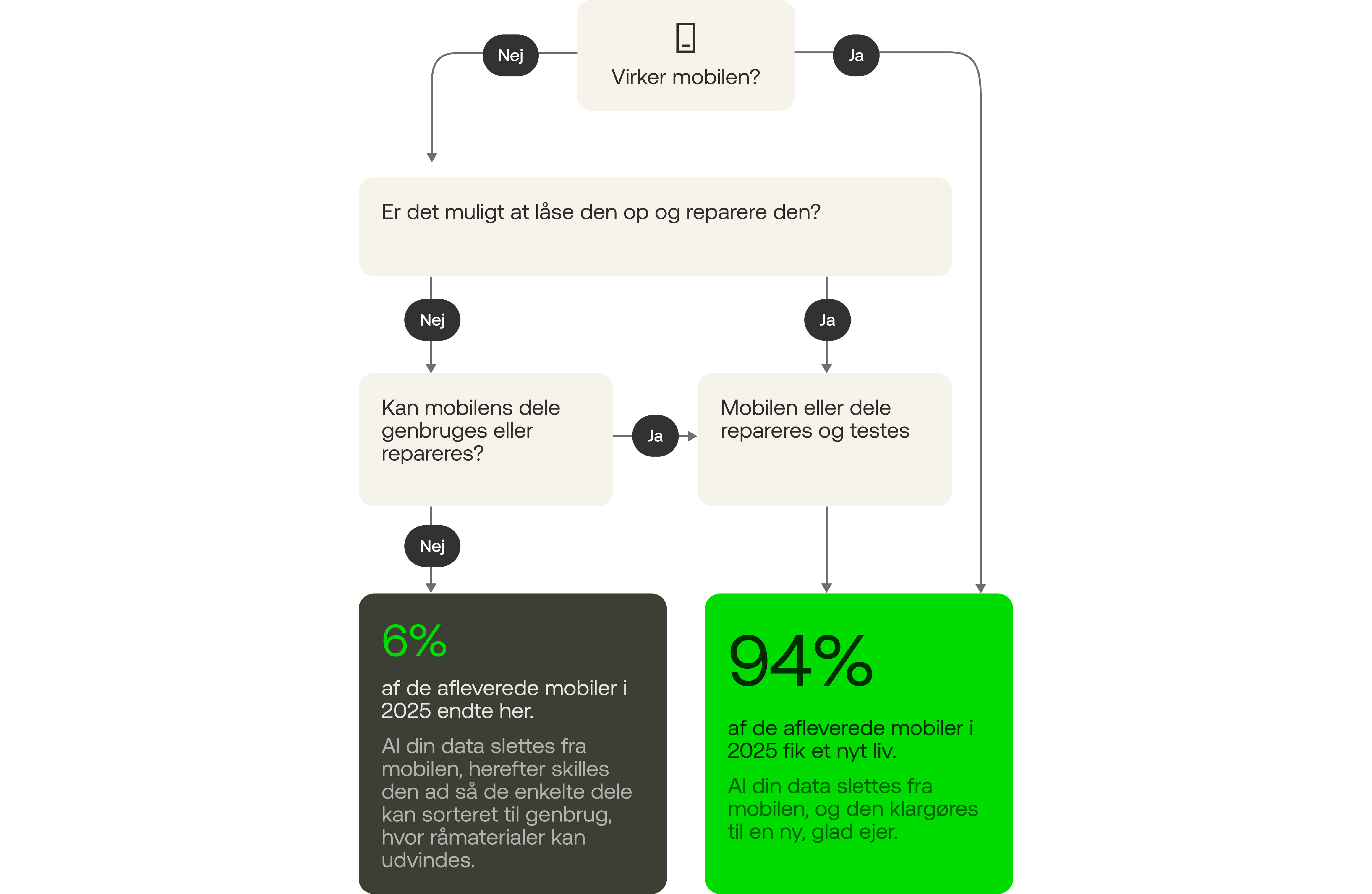 Hvad sker der med den afleverede mobil eller tablet?