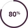 80% of women using Women’s ROGAINE® foam once daily increased their hair count 80% of women using Women’s ROGAINE® foam once daily increased their hair count
