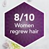 Regaine for Women 8/10 Women regrew hair