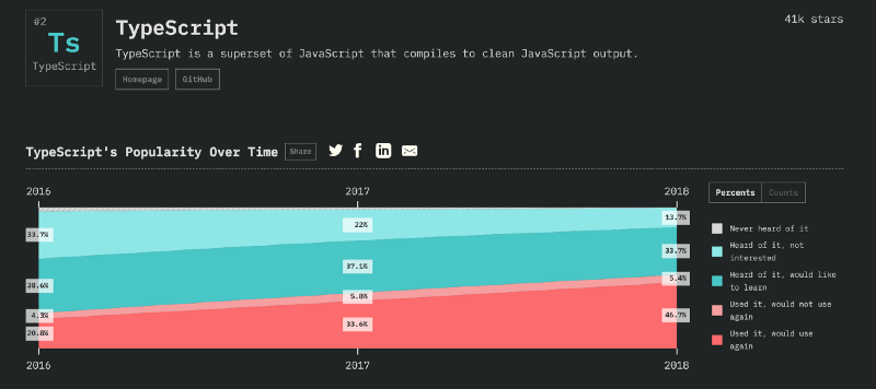 typescript trend