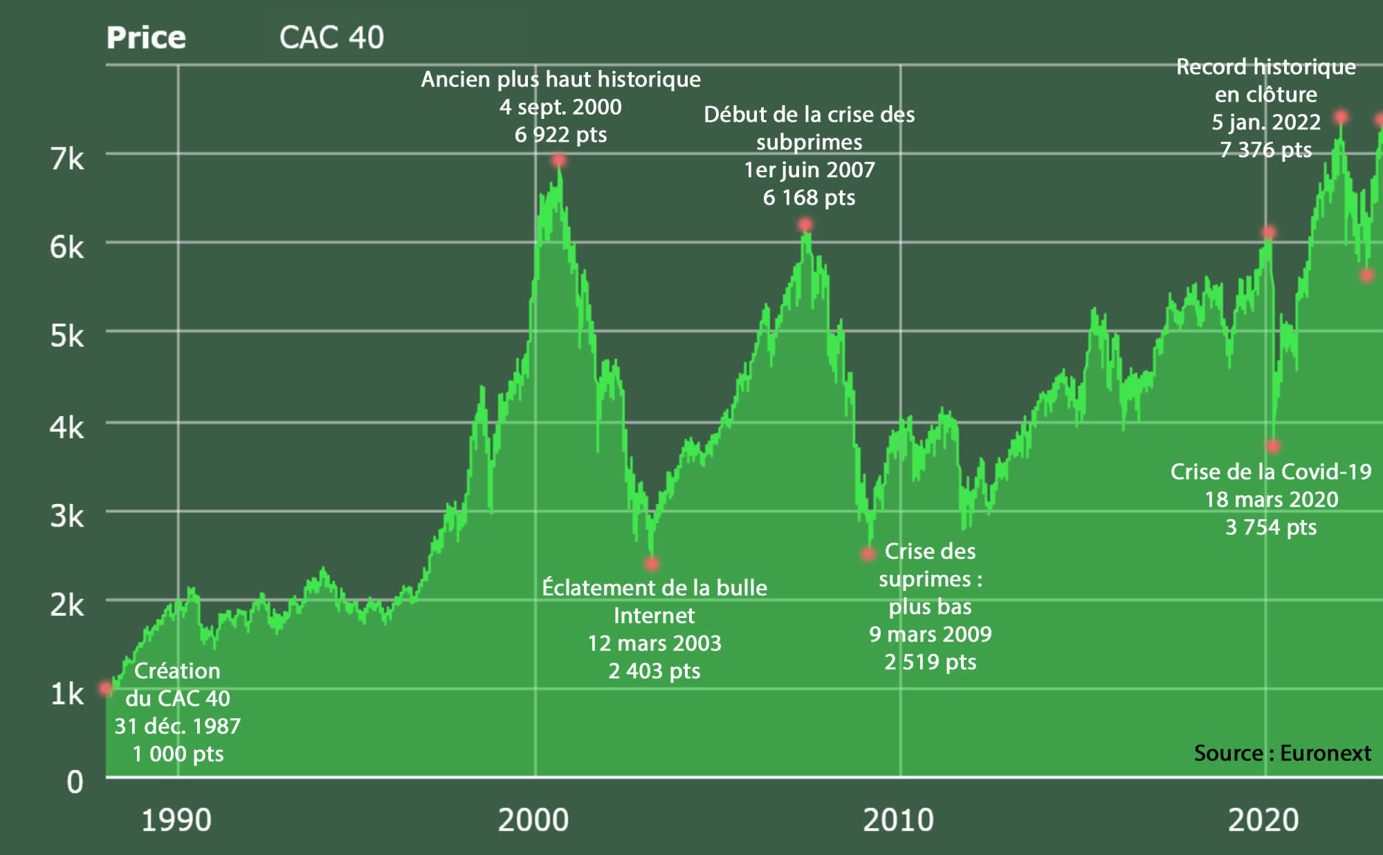 L’évolution du CAC 40 sur les 100 dernières années