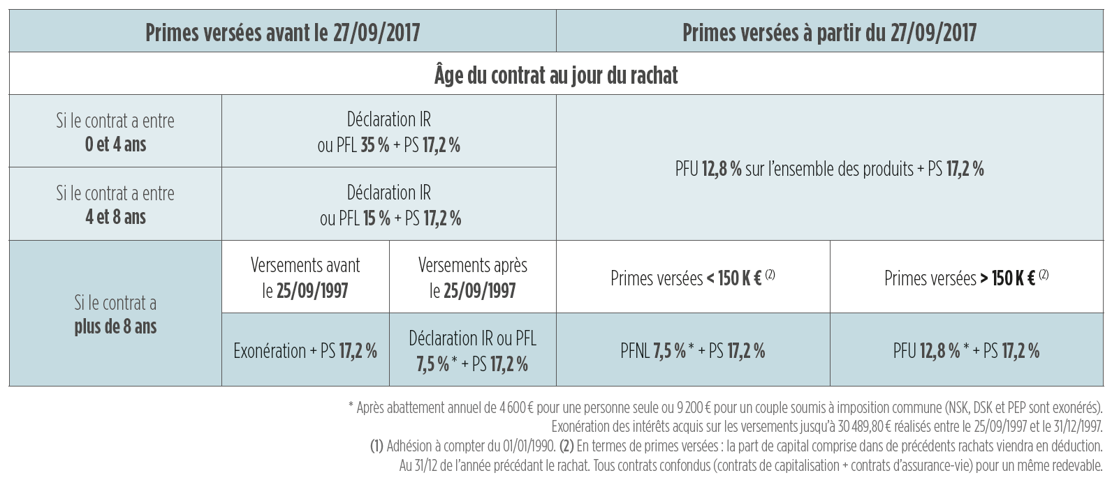 Effectuer des rachats (c’est-à-dire des retraits) sur votre contrat d’assurance-vie avant 8 ans, est-ce une bonne idée ?