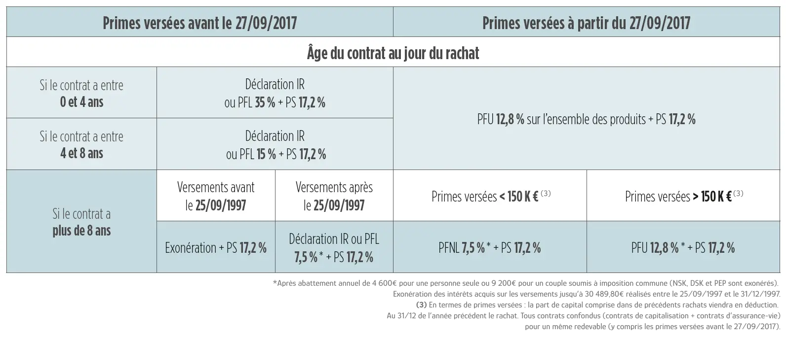 Faire Des Rachats Sur Votre Contrat D’assurance-vie Avant 8 Ans, Une ...